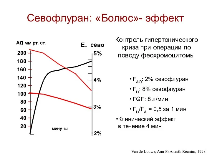 FAO: 2% севофлуран FD: 8% севофлуран FGF: 8 л/мин FD/FA