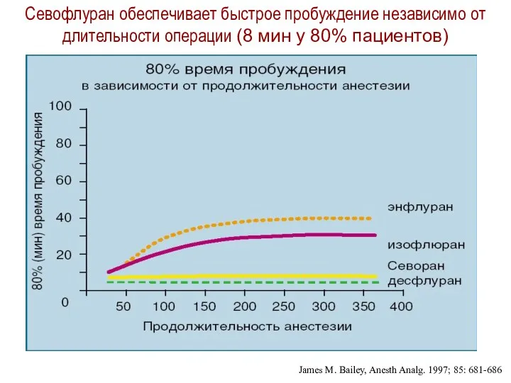 Севофлуран обеспечивает быстрое пробуждение независимо от длительности операции (8 мин