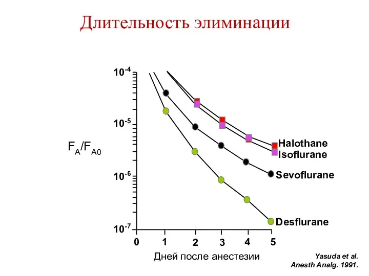 Длительность элиминации 10-4 10-5 10-6 10-7 0 1 2 3