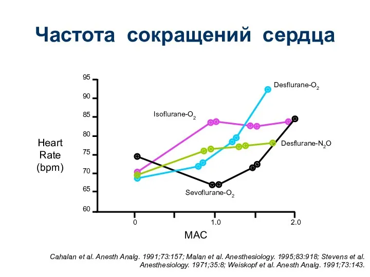 Частота сокращений сердца Cahalan et al. Anesth Analg. 1991;73:157; Malan