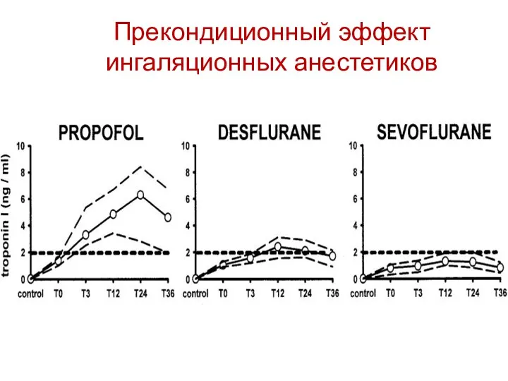 Прекондиционный эффект ингаляционных анестетиков В 2,9 раза