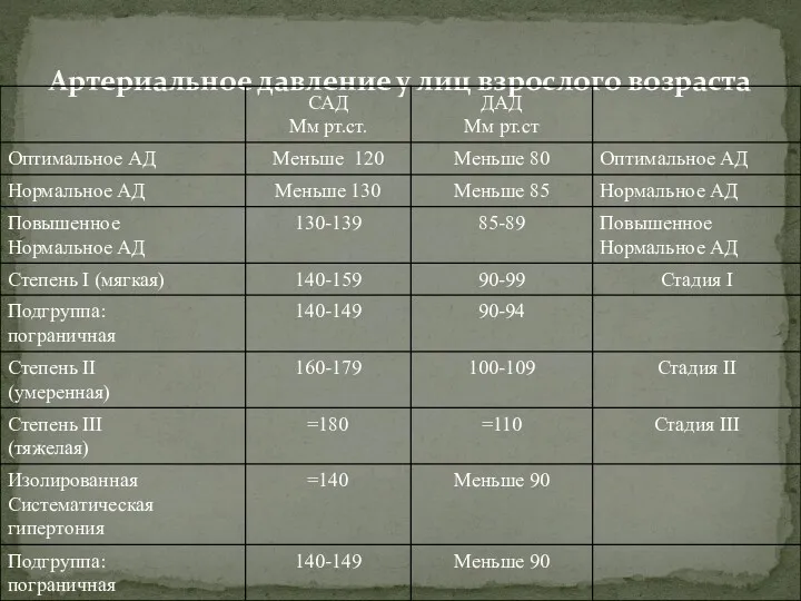Артериальное давление у лиц взрослого возраста
