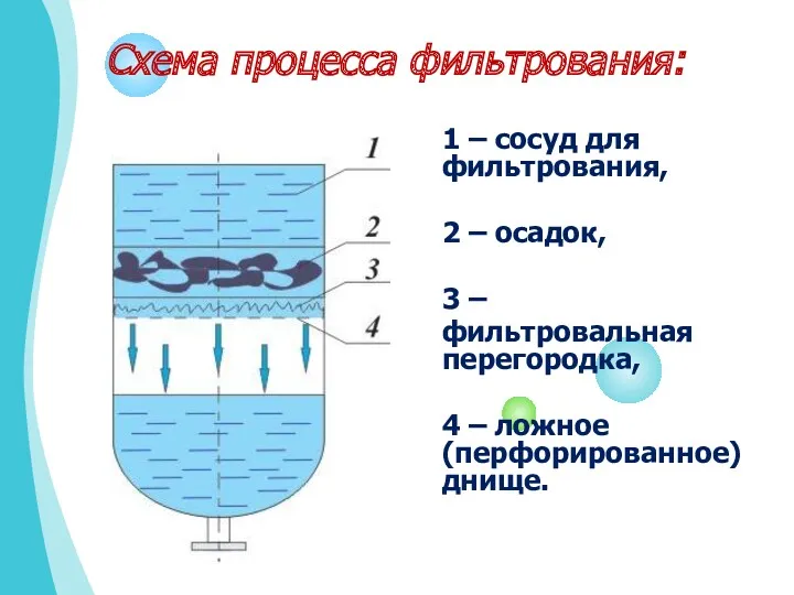 Схема процесса фильтрования: 1 – сосуд для фильтрования, 2 –