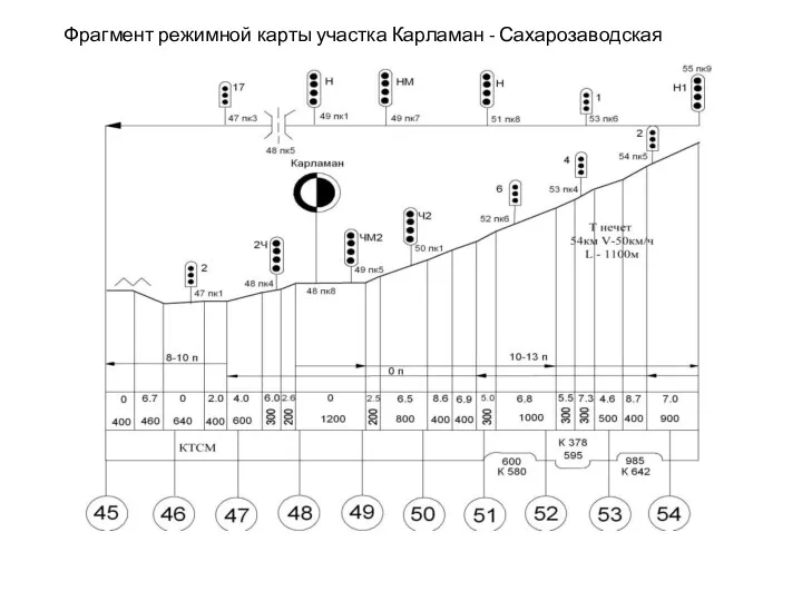 Фрагмент режимной карты участка Карламан - Сахарозаводская