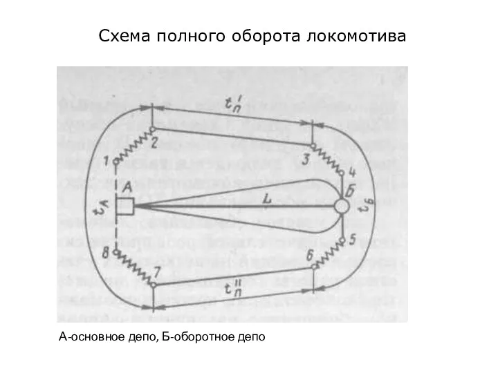 Схема полного оборота локомотива А-основное депо, Б-оборотное депо