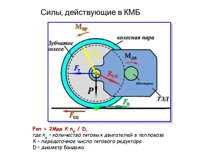 Силы, действующие в КМБ Fкп = 2Мдв К nд /