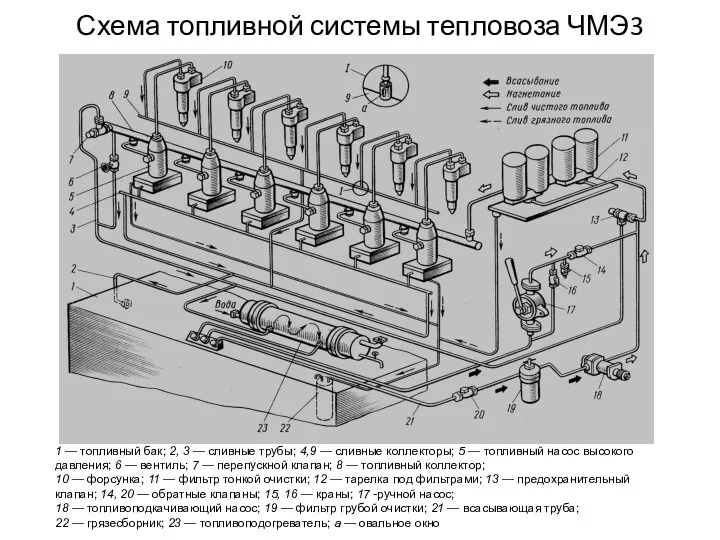 Схема топливной системы тепловоза ЧМЭ3 1 — топливный бак; 2,