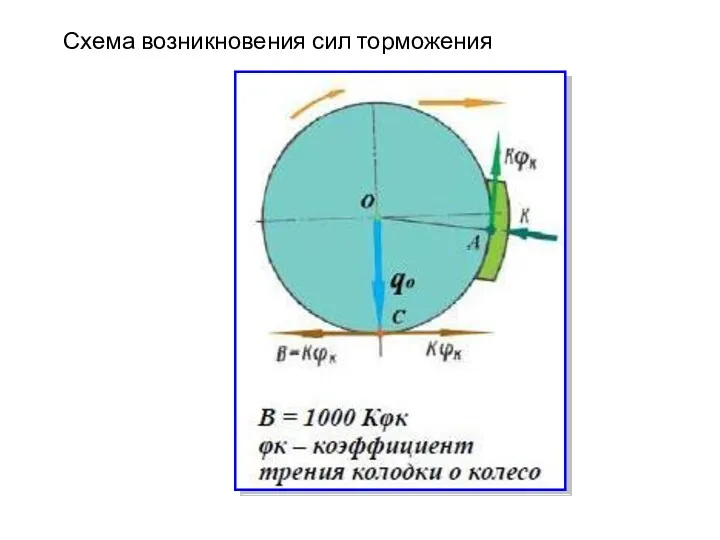 Схема возникновения сил торможения