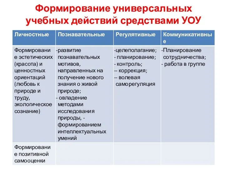 Формирование универсальных учебных действий средствами УОУ