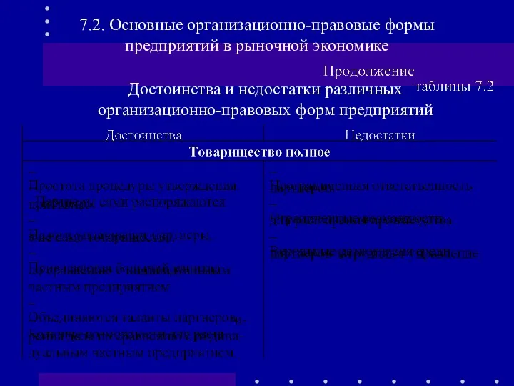 7.2. Основные организационно-правовые формы предприятий в рыночной экономике Достоинства и недостатки различных организационно-правовых форм предприятий