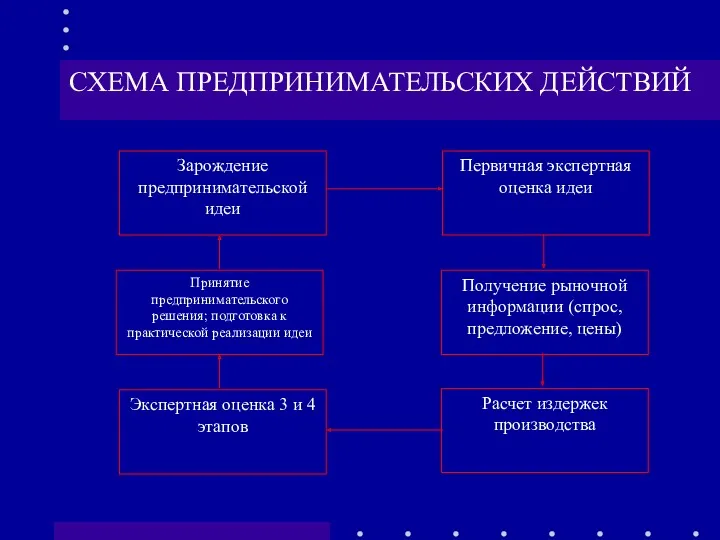 СХЕМА ПРЕДПРИНИМАТЕЛЬСКИХ ДЕЙСТВИЙ