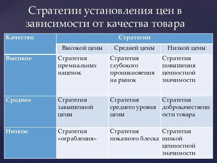 Стратегии установления цен в зависимости от качества товара