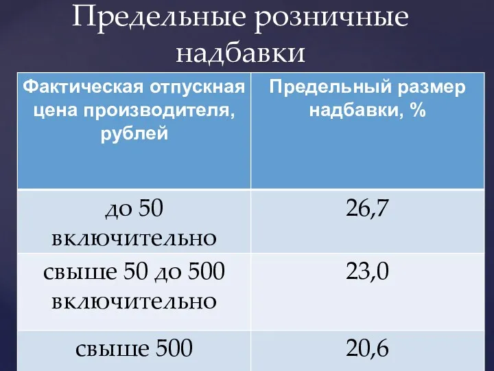 Предельные розничные надбавки