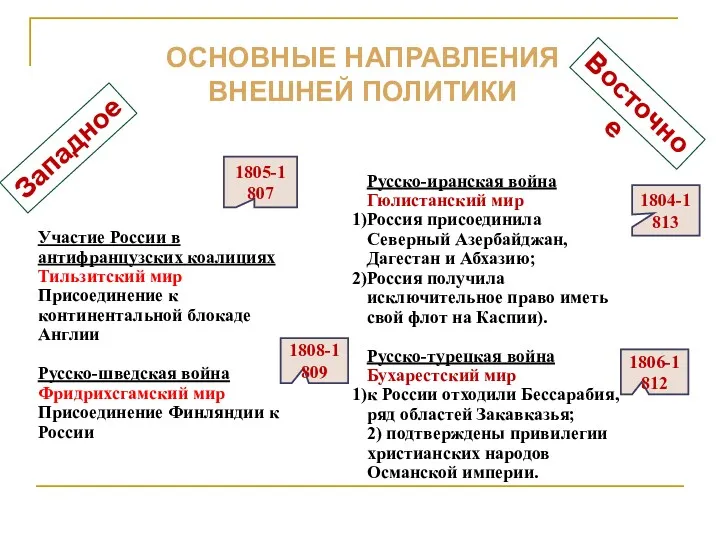 ОСНОВНЫЕ НАПРАВЛЕНИЯ ВНЕШНЕЙ ПОЛИТИКИ Западное Восточное 1805-1807 1804-1813 1806-1812 1808-1809