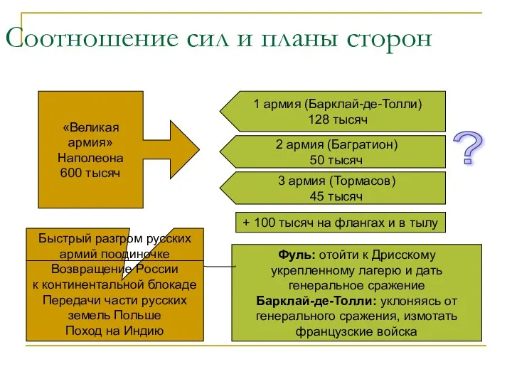 Соотношение сил и планы сторон «Великая армия» Наполеона 600 тысяч 1 армия (Барклай-де-Толли)