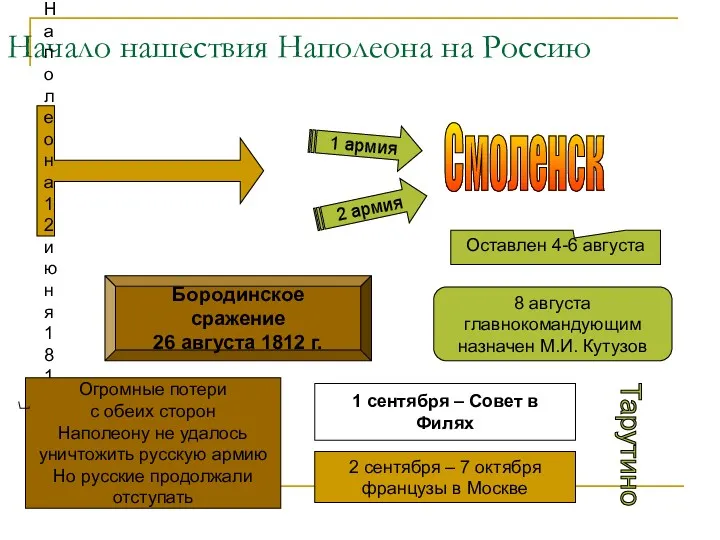 Начало нашествия Наполеона на Россию Армия Наполеона 12 июня 1812 г. 1 армия