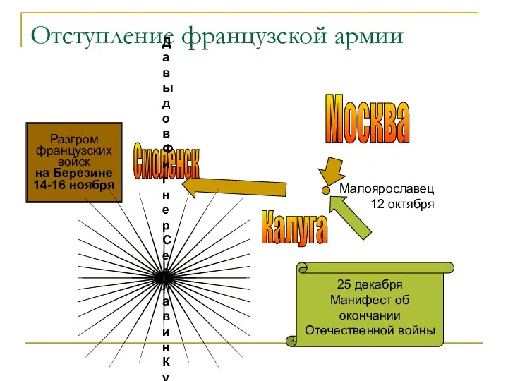 Отступление французской армии Москва Калуга Малоярославец 12 октября Смоленск Разгром