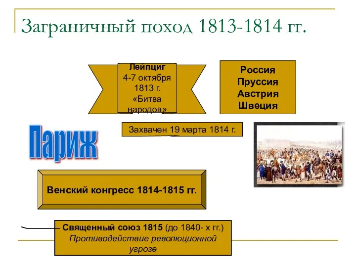 Заграничный поход 1813-1814 гг. Россия Пруссия Австрия Швеция Лейпциг 4-7