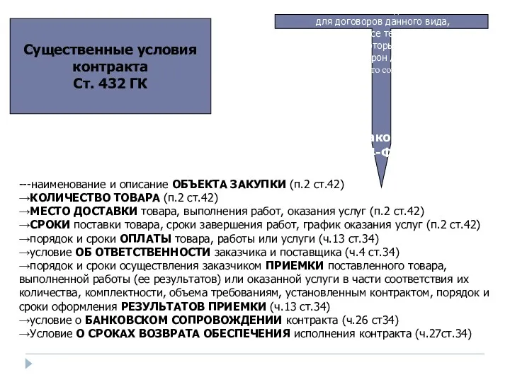 Существенные условия контракта Ст. 432 ГК условия о ПРЕДМЕТЕ, условия,