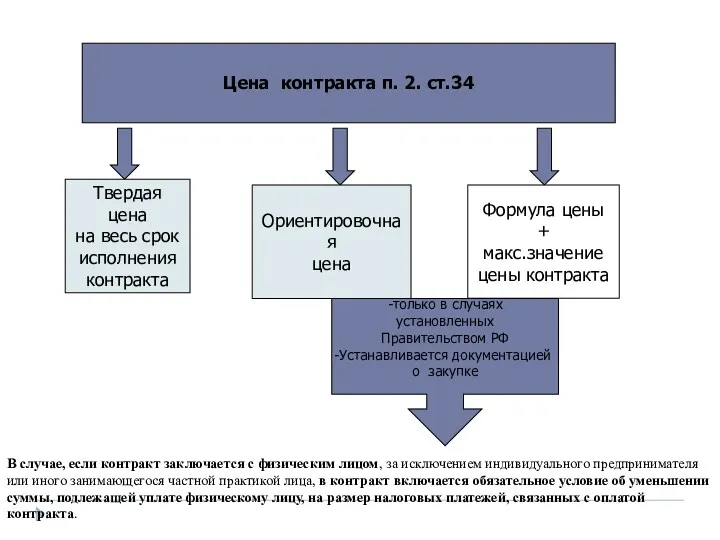 Цена контракта п. 2. ст.34 Твердая цена на весь срок