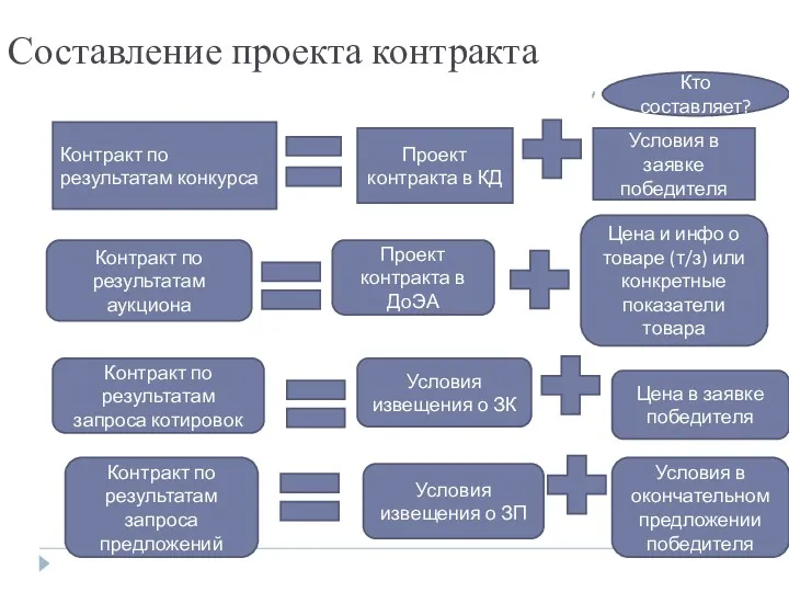 Составление проекта контракта Кто составляет? Контракт по результатам конкурса Проект