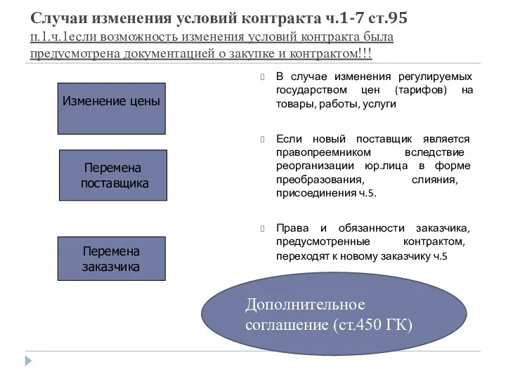 Случаи изменения условий контракта ч.1-7 ст.95 п.1.ч.1если возможность изменения условий