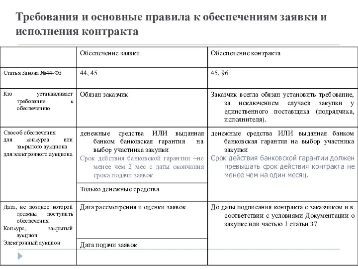 Требования и основные правила к обеспечениям заявки и исполнения контракта