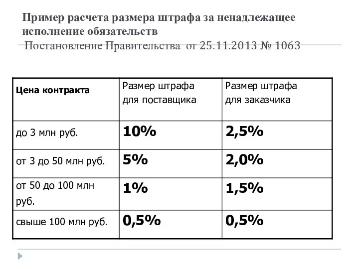 Пример расчета размера штрафа за ненадлежащее исполнение обязательств Постановление Правительства от 25.11.2013 № 1063