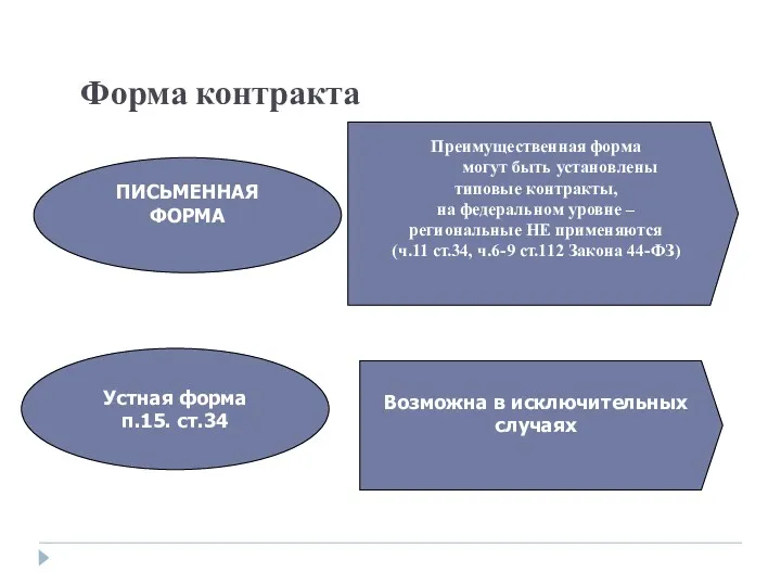 Форма контракта ПИСЬМЕННАЯ ФОРМА Устная форма п.15. ст.34 Преимущественная форма