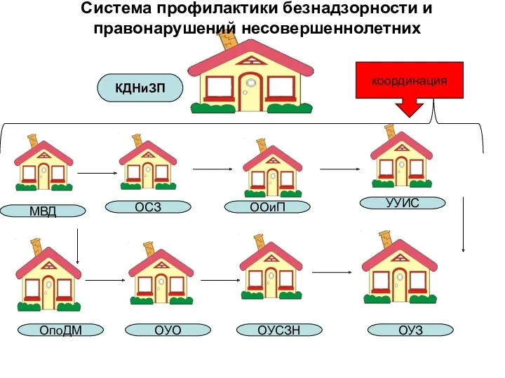 Система профилактики безнадзорности и правонарушений несовершеннолетних МВД ОУО ОУСЗН ОУЗ ОпоДМ ОСЗ ООиП УУИС КДНиЗП координация