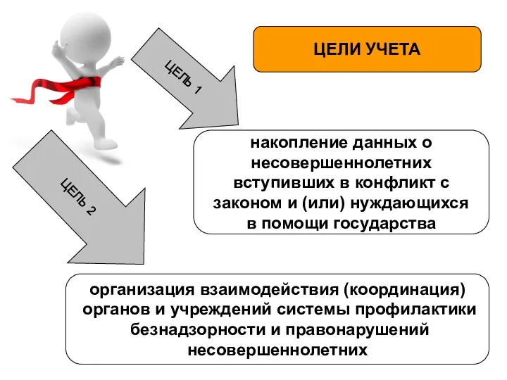 ЦЕЛЬ 1 ЦЕЛИ УЧЕТА ЦЕЛЬ 2 накопление данных о несовершеннолетних