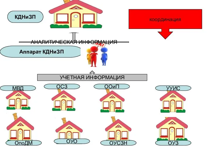 МВД ОУО ОУСЗН ОУЗ ОпоДМ ОСЗ ООиП УУИС КДНиЗП координация УЧЕТНАЯ ИНФОРМАЦИЯ Аппарат КДНиЗП АНАЛИТИЧЕСКАЯ ИНФОРМАЦИЯ