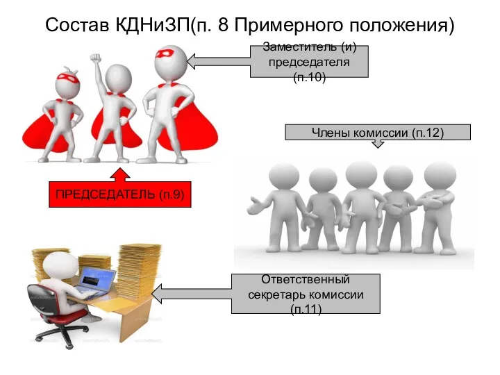 Состав КДНиЗП(п. 8 Примерного положения) ПРЕДСЕДАТЕЛЬ (п.9) Заместитель (и) председателя