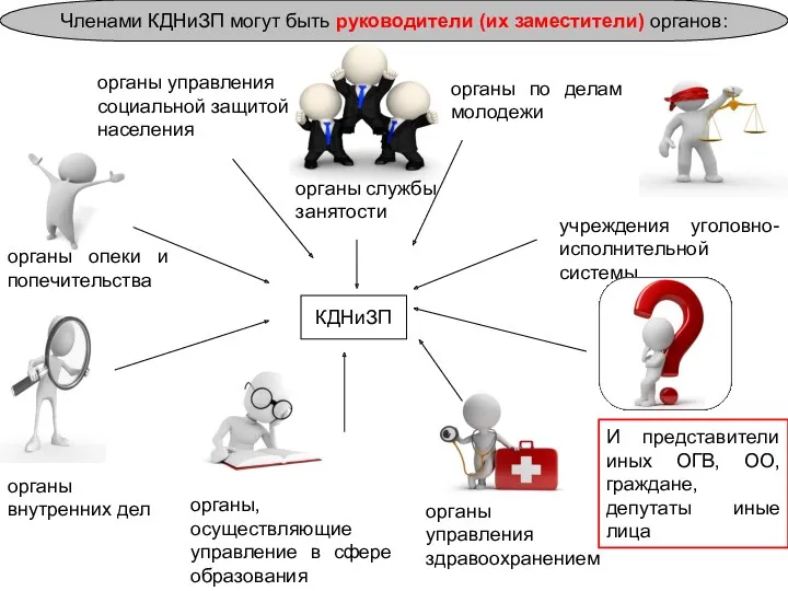 органы по делам молодежи органы службы занятости органы управления здравоохранением