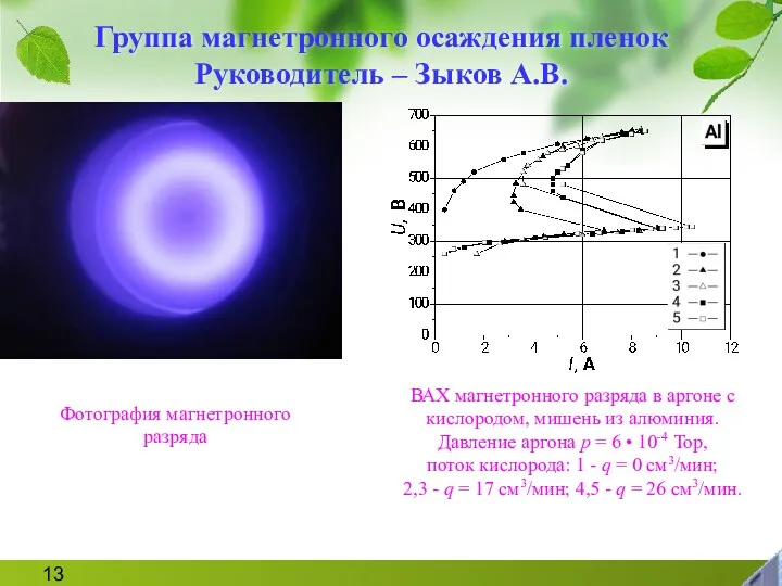 Группа магнетронного осаждения пленок Руководитель – Зыков А.В. ВАХ магнетронного