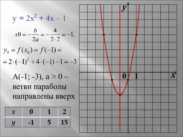 y = 2x2 + 4x – 1 А(-1; -3), a