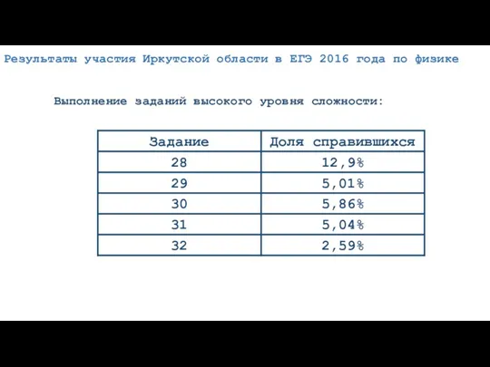 Выполнение заданий высокого уровня сложности: Результаты участия Иркутской области в ЕГЭ 2016 года по физике