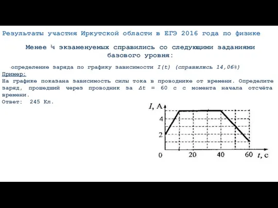 Менее ¼ экзаменуемых справились со следующими заданиями базового уровня: -определение заряда по графику