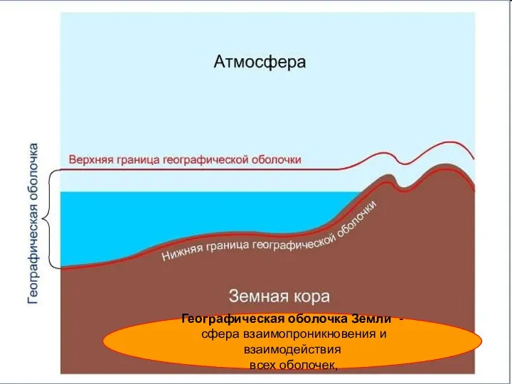 Географическая оболочка Земли - сфера взаимопроникновения и взаимодействия всех оболочек,