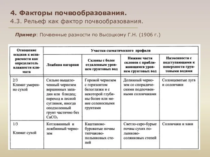 4. Факторы почвообразования. 4.3. Рельеф как фактор почвообразования. Пример: Почвенные разности по Высоцкому Г.Н. (1906 г.)