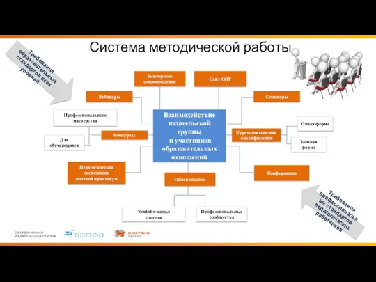 Система методической работы Семинары Курсы повышения квалификации Очная форма Заочная