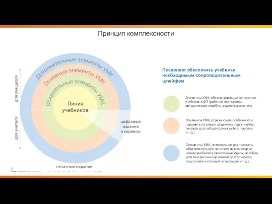 Принцип комплексности Позволяет обеспечить учебники необходимым сопроводительным шлейфом Элементы УМК,