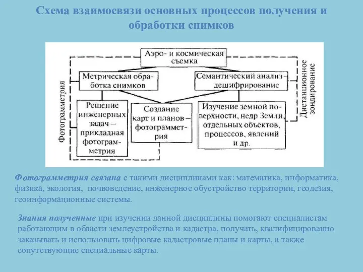 Схема взаимосвязи основных процессов получения и обработки снимков Фотограмметрия связана