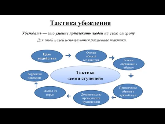 Тактика убеждения Убеждать — это умение привлекать людей на свою