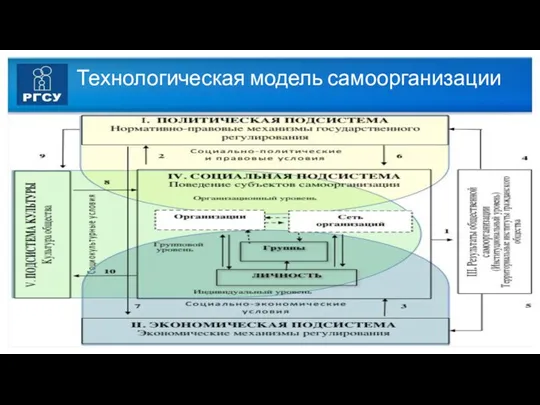 Технологическая модель самоорганизации