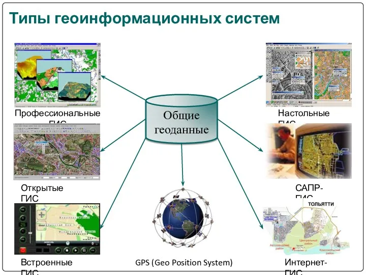 Общие геоданные Профессиональные ГИС Открытые ГИС Встроенные ГИС GPS (Geo