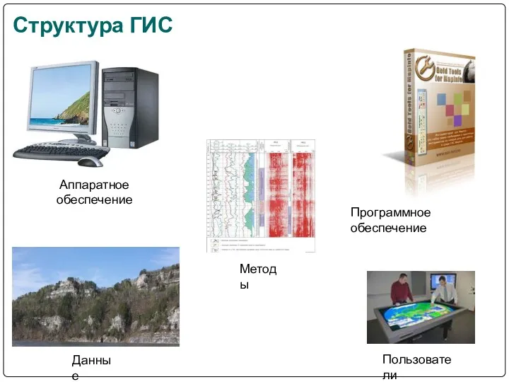 Аппаратное обеспечение Программное обеспечение Пользователи Данные Методы Структура ГИС