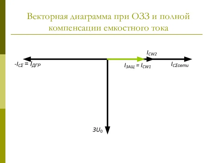 Векторная диаграмма при ОЗЗ и полной компенсации емкостного тока