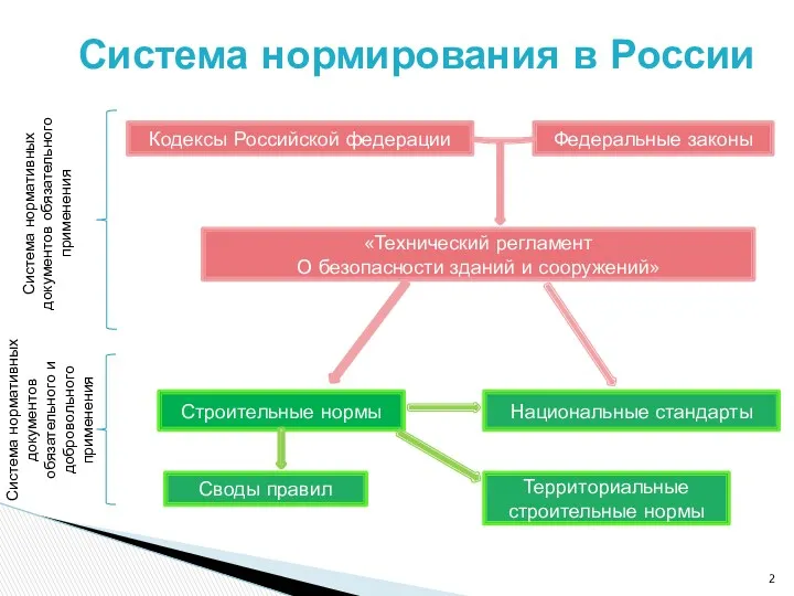Система нормирования в России Кодексы Российской федерации Федеральные законы «Технический