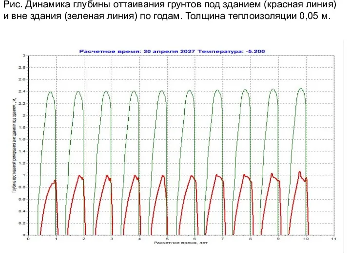 Рис. Динамика глубины оттаивания грунтов под зданием (красная линия) и